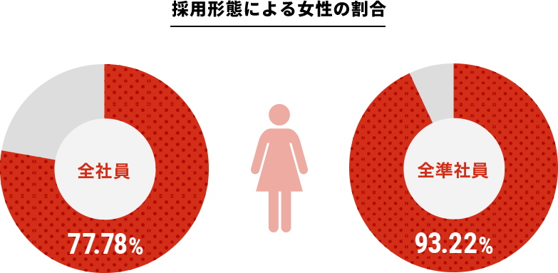 採用形態による女性の割合